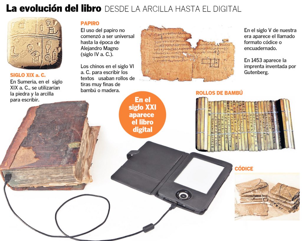 La evolución del libro, desde la arcilla hasta el digital